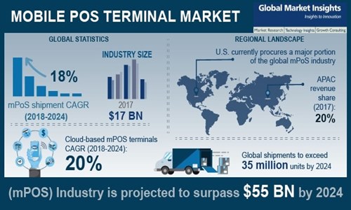 Mobile point of sale (mPOS) terminals market to register colossal expansion ahead with decreasing popularity of cash transactions, surging government incentives to expedite the industry growth