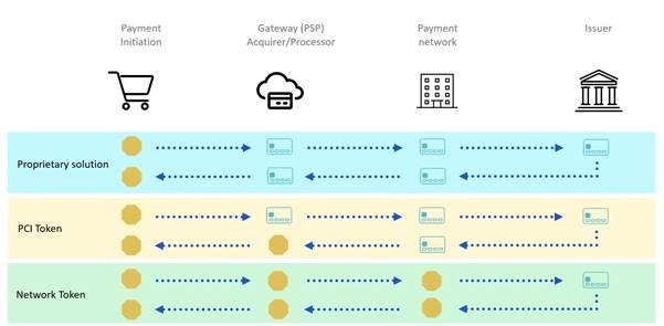 What is network tokenization?